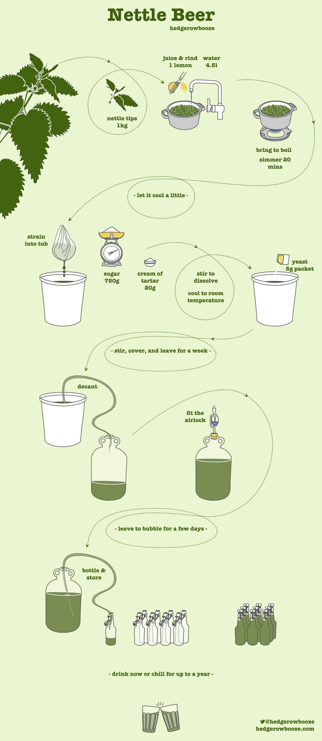 Visual recipe to make nettle beer. Its contents are the same as the instructions on this page, but prettier